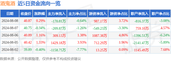 股票行情快报：酒鬼酒（000799）8月8日主力资金净卖出170.81万元