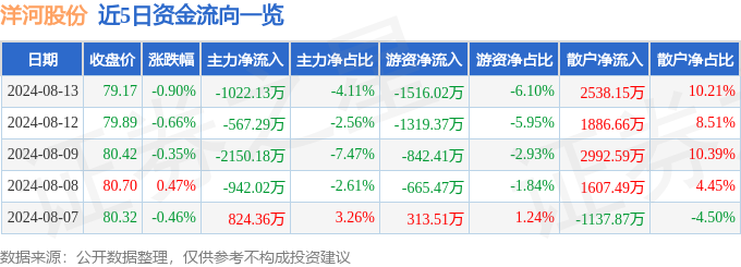 股票行情快报：洋河股份（002304）8月13日主力资金净卖出1022.13万元