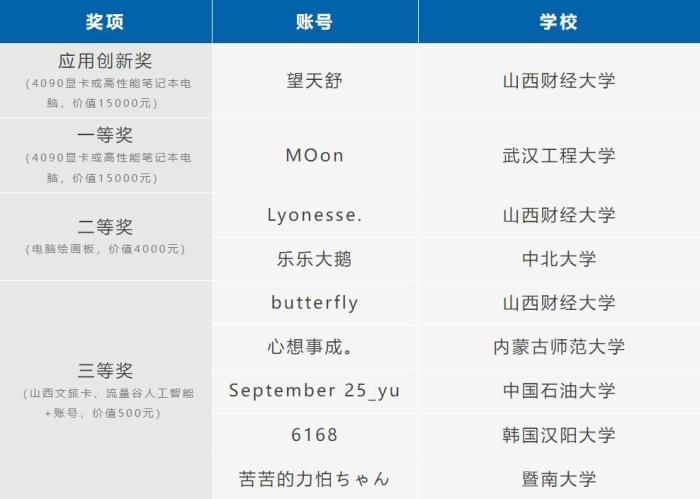 中新教育｜第二届高校数字经济大赛·AIGC创意赛结果出炉