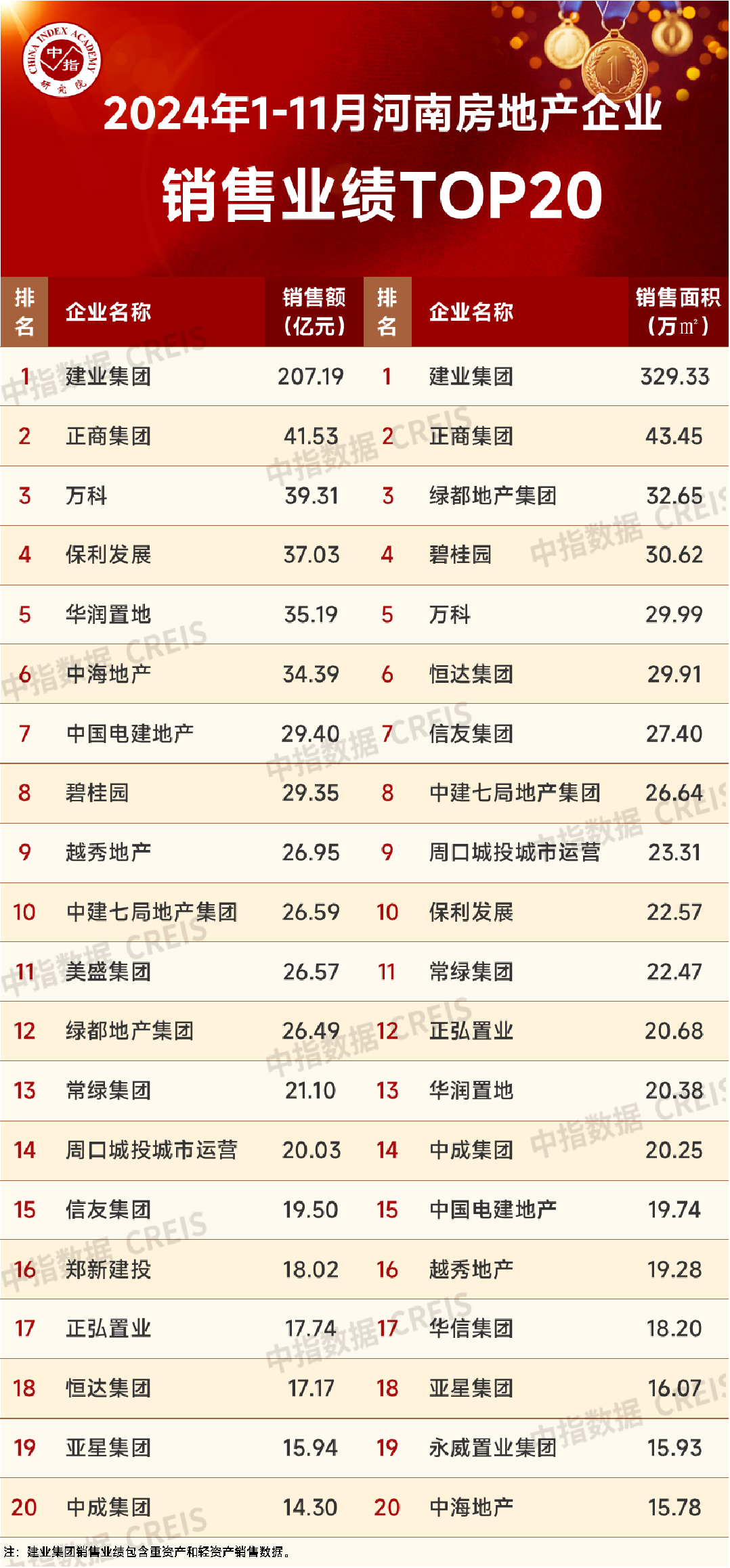 2024年1-11月河南省房地产企业销售业绩TOP20