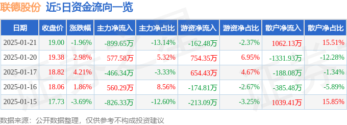 异动快报：联德股份（605060）1月22日10点49分触及涨停板