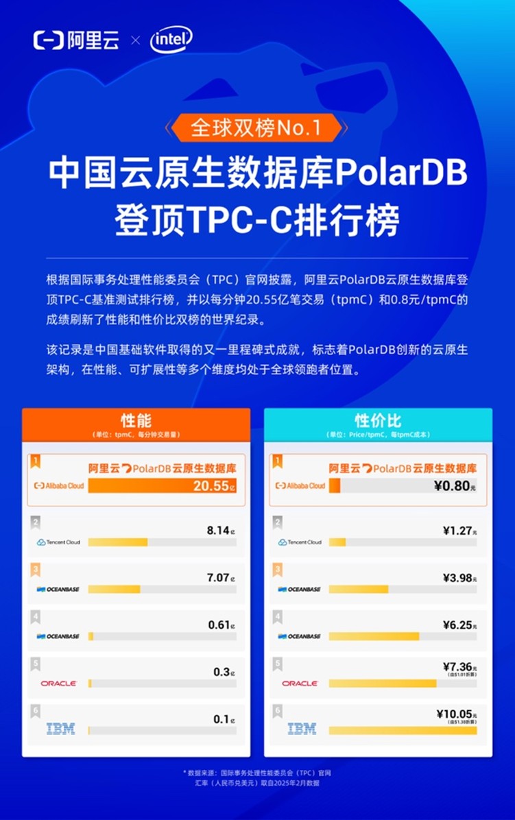 国产软件再破纪录，阿里云PolarDB数据库登顶